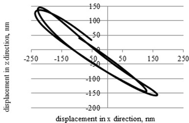 The trajectories of contact points movement in the xz plane (110,2 kHz, 20 V)