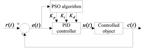 Schematic of PID controller with PSO algorithm