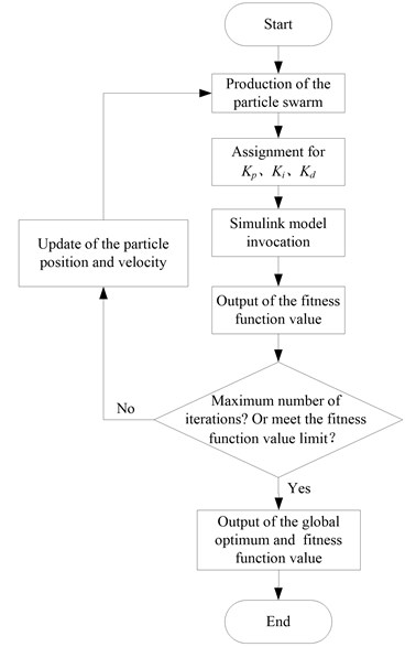 Optimization control process of the dual-loop PID controller based on the PSO algorithm