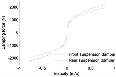 Nonlinear characteristic of the suspension