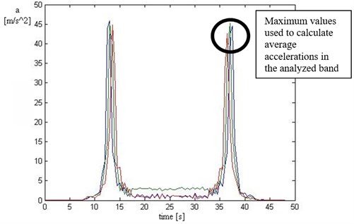 Time distribution of STFT limited to the resonance frequency band