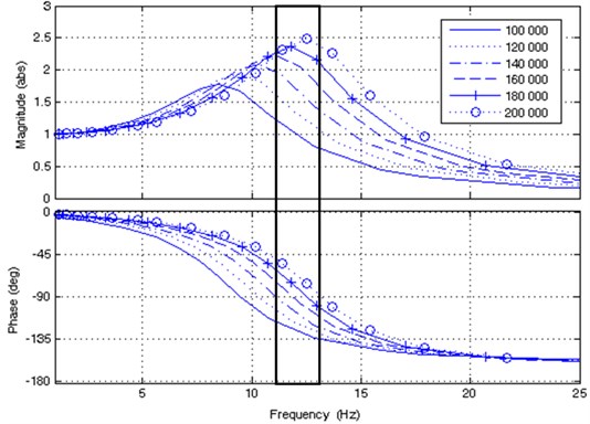 Effect of tire stiffness on phase angle and frequency band (black rectangle)