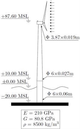 A schematic diagram of the considered wind turbine