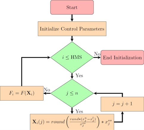 Flowchart of basic HS initialization