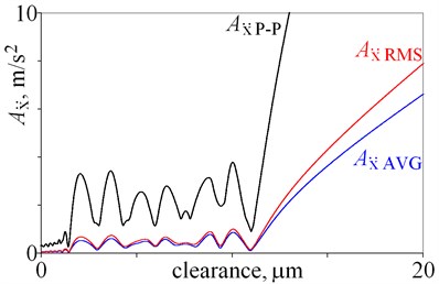 Amplitudes of vibrations obtained for clearance being from 0 do 20 m