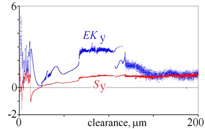 Excess kurtosis and skewness obtained for displacement, velocity  and acceleration against various magnitudes of clearance
