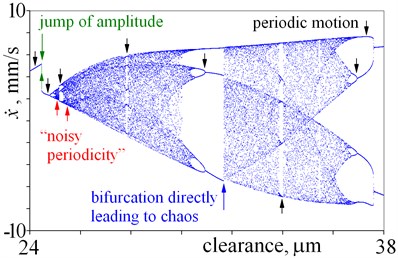 Details of bifurcation diagrams obtained for various magnitudes of clearance