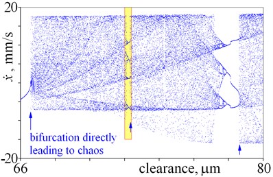 Details of bifurcation diagrams obtained for various magnitudes of clearance