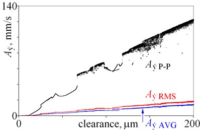 Amplitudes of vibrations against various magnitudes of clearance (0 do 200 m)