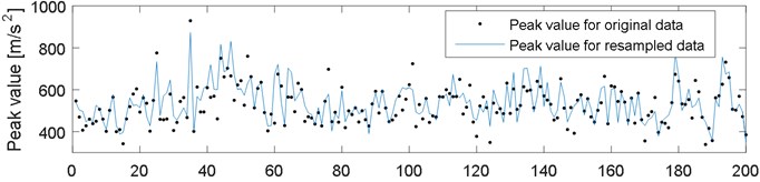 Comparison of peak value for a) original and resampled data, b) original data and data filtered  with EWMA filter, during 200 working cycles of combustion engine