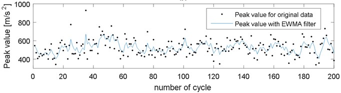 Comparison of peak value for a) original and resampled data, b) original data and data filtered  with EWMA filter, during 200 working cycles of combustion engine