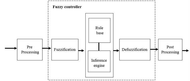 Layout of fuzzy logic control