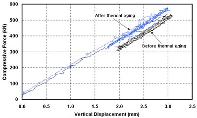 Hysteresis curve of compression test