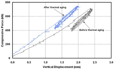 Hysteresis curve of compression test