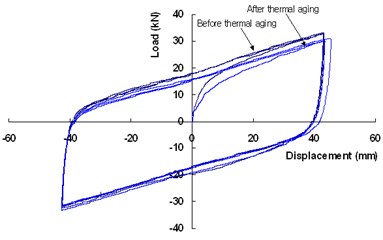 Hysteresis curve of compression-shear test
