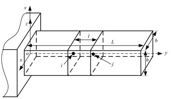 a) Coordinate system and b) finite element model of the beam