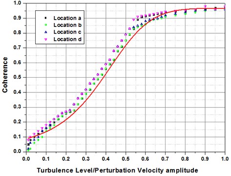 Turbulence level effect on the coherence in between the fluid flow  perturbation index and tube vibration for Normal Triangular arrangement