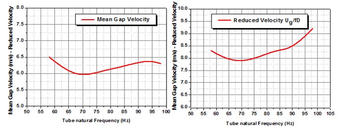 Divergence in Mean gap velocity with respect to natural frequency of the test tube,  to observe stable vibration amplitude for normal triangular arrangement