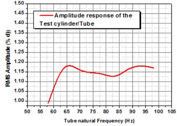 Divergence in Mean gap velocity with respect to natural frequency of the test tube,  to observe stable vibration amplitude for normal triangular arrangement