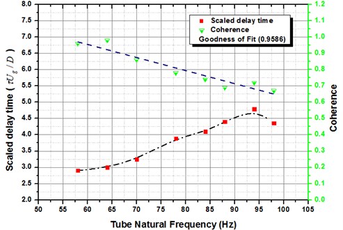 Outcome of tube frequency on normalized time τUg/D at the position (d),  tube vibration amplitude 0.8 % D for Normal Triangular arrangement