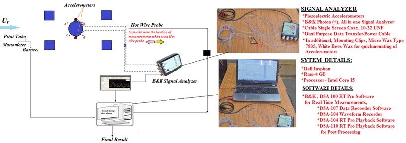 A brief sketch of data acquisition, signal measurement and analyzing setup