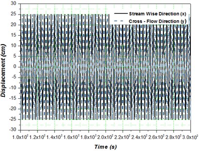a) Displacement in the x- and y- direction, b) output voltage Vx and Vy v/s Vibration amplitude  in stream wise (x) and cross- flow (y)- direction for single flexible tube.  Karthik Selva Kumar and Kumaraswamidhas (2015)