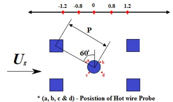 a) Flow velocity perturbation amplitude at different position  for normal triangular arrangement, b) measurement position of hot wire probe