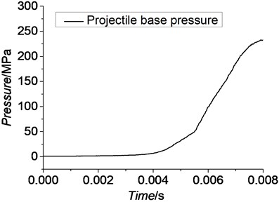 Projectile base pressure