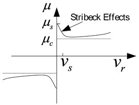 Stribeck effect of LuGre friction model