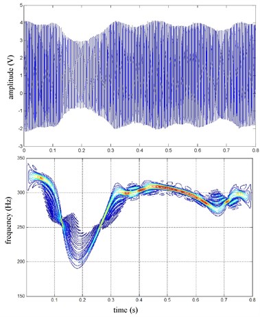 RR speed sine wave and Wigner Ville distribution