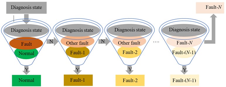 Fuzzy diagnosis system based on possibility theory