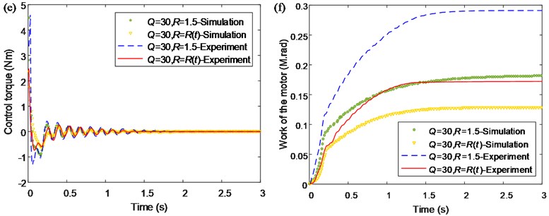 Comparison between the simulated and experimental results of the single flexible  manipulator: a) time-varying control variable Rt; b) tip angle; c) tip deflection;  d) PSD of the tip deflection; e) control torque; f) work of the motor