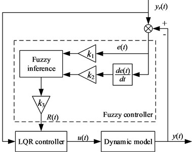 Flowchart of the LQR controller  combining fuzzy algorithm