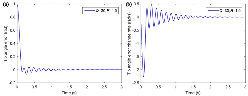 Simulation curves of the single flexible manipulator based on the traditional LQR control method with the optimal control variables: a) tip angle error e; b) tip angle error change ec