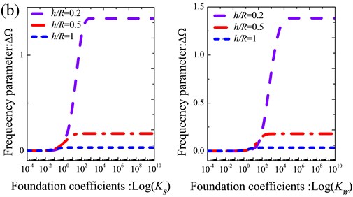 Variation of the frequency parameters ΔΩ versus the shearing layer stiffness and Winkler foundation coefficients for thick annular sector plate with different boundary conditions:  a) CCCC; b) CFCF; c) E1E2E1E2; d) E2E3E2E3