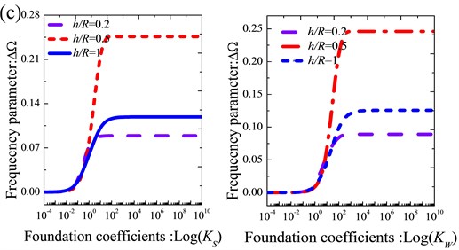 Variation of the frequency parameters ΔΩ versus the shearing layer stiffness and Winkler foundation coefficients for thick annular sector plate with different boundary conditions:  a) CCCC; b) CFCF; c) E1E2E1E2; d) E2E3E2E3