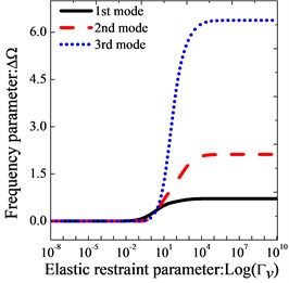 Variation of the frequency parameters ΔΩ versus  the elastic restraint parameters Γλλ=u,v,w for thick sector plate