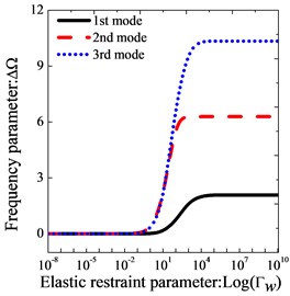 Variation of the frequency parameters ΔΩ versus  the elastic restraint parameters Γλλ=u,v,w for thick sector plate