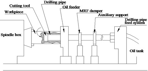 The deep hole drilling machine