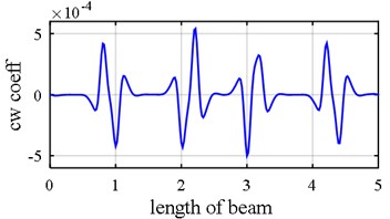 Damage detection in a simply supported beam. Effect of sampling interval  could be vividly observed due to different element size