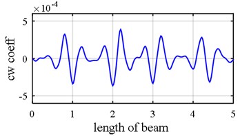 Damage detection in a simply supported beam. Effect of sampling interval  could be vividly observed due to different element size