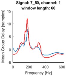 Time series of the signals (blue time series at upper panels) and mean of time-frequency map of group delay with respect to time (blue lines at lower panels) for signals 2_21: a) and d), 4_48: b) and e), 7_50: c) and f). AR(10) model with sliding-window length of 60 was fitted. Time series for the segments are marked by red box (upper panels). Their mean group delay function is colored by red (lower panels)