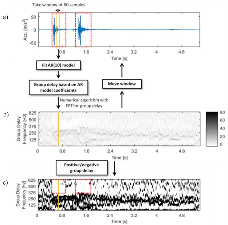 The algorithm of generating time-frequency maps of group delay: a) time series of signal,  b) time-frequency map of group delay (fitted AR model of order 10), c) time-frequency map  of group delay (fitted AR model of order 10), black area is connected  with positive group delay and white area with negative values of group delay