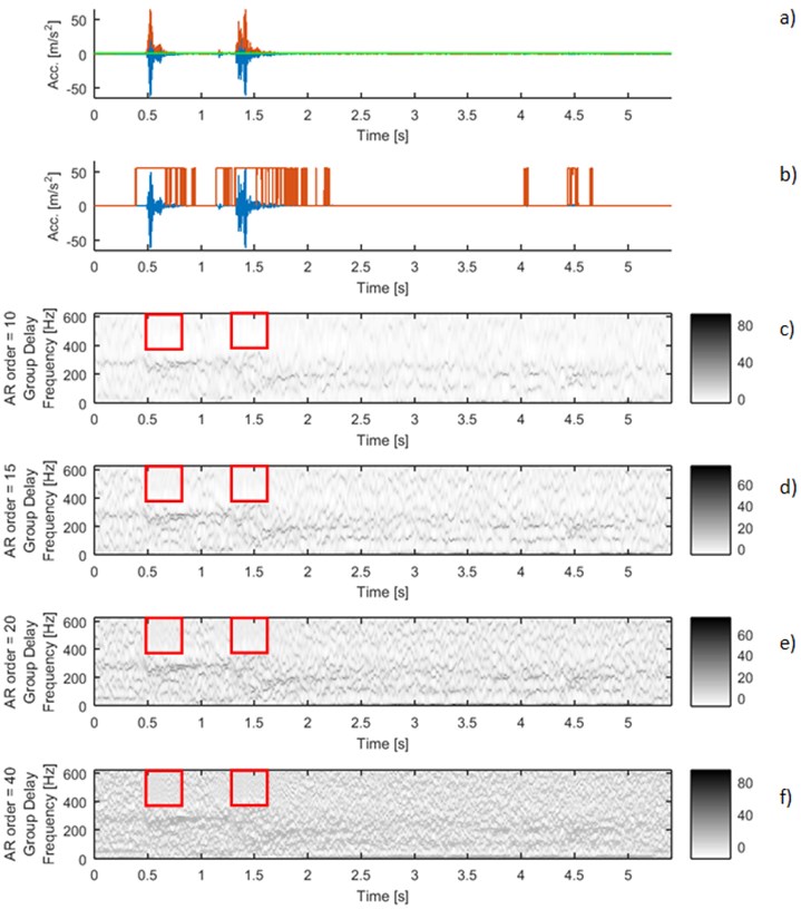 Signal 3_7: a) time series with envelope (red line) and threshold equal 0.5 m/s2 (green line),  b) simple segmentation based on threshold on the envelope. Time-frequency maps  of group delay for different AR orders: c) 10, d) 15, e) 20 and f) 40