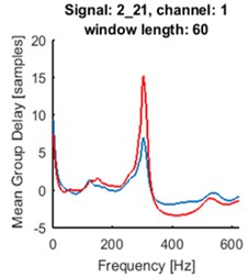 Time series of the signals (blue time series at upper panels) and mean of time-frequency map of group delay with respect to time (blue lines at lower panels) for signals 2_21: a) and d), 4_48: b) and e), 7_50: c) and f). AR(10) model with sliding-window length of 60 was fitted. Time series for the segments are marked by red box (upper panels). Their mean group delay function is colored by red (lower panels)