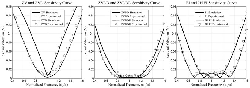 ZV, ZVD, ZVDD, ZVDDD, EI, two hump EI input shapers experimental  and simulation of sensitivity curve
