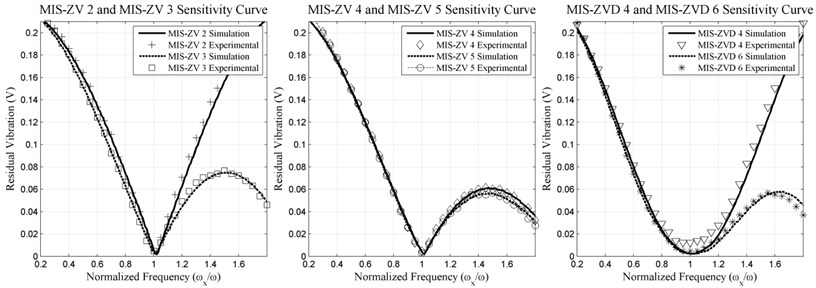 MIS-ZV2, MIS-ZV3, MIS-ZV4, MIS-ZV5, MIS-ZVD4, MIS-ZVD6 input shapers  experimental and simulation of sensitivity curve