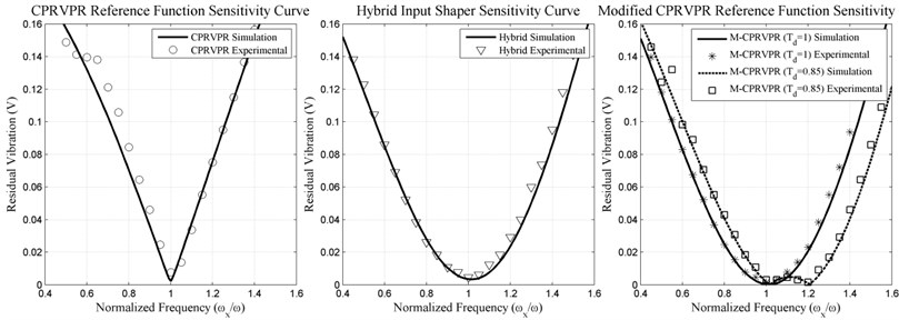CPRVPR, Hybrid and M-CPRVPR Input shapers experimental and simulation of sensitivity curve