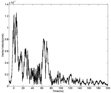 Curve of vibration vector velocity  with distance of 120 m