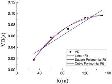 Relation between VD and R